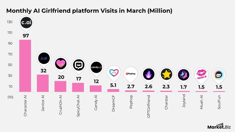 A look at ai girlfriend data